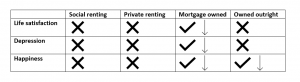 Summary of (compositional) tenure–well-being outcomes