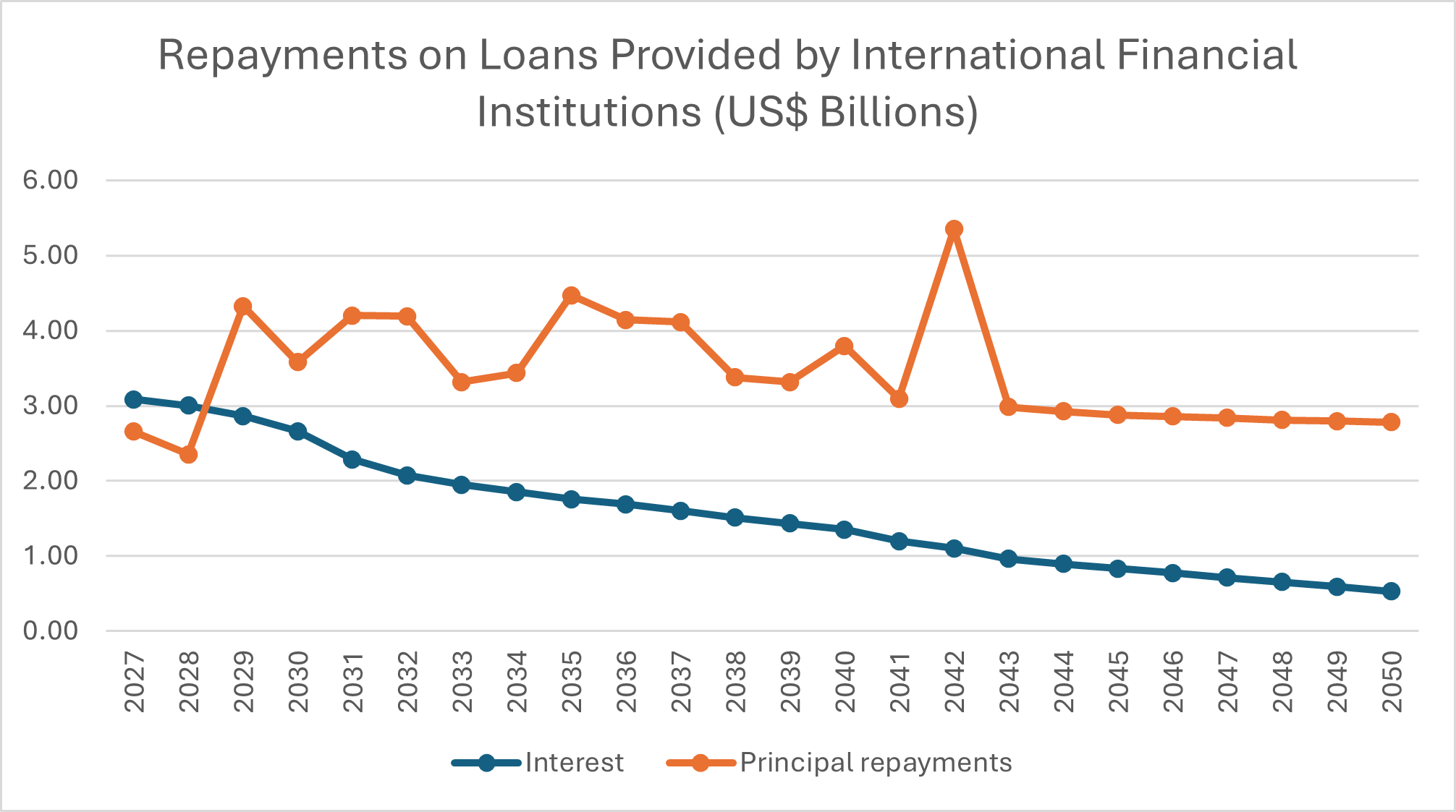 Repayments on Loans Provided by International Financial Institutions (US$ Billions)
