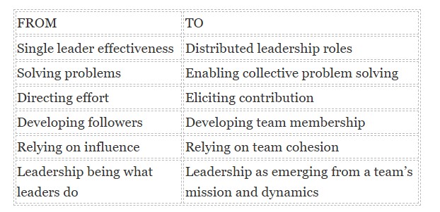 One way to think about this shift is as a move from individual-focused leadership to collaboration by design: